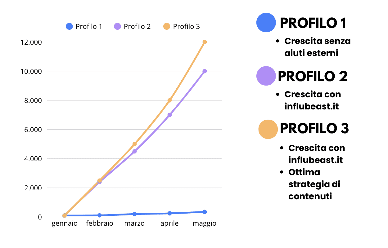 grafico comprare follower instagram sicuri